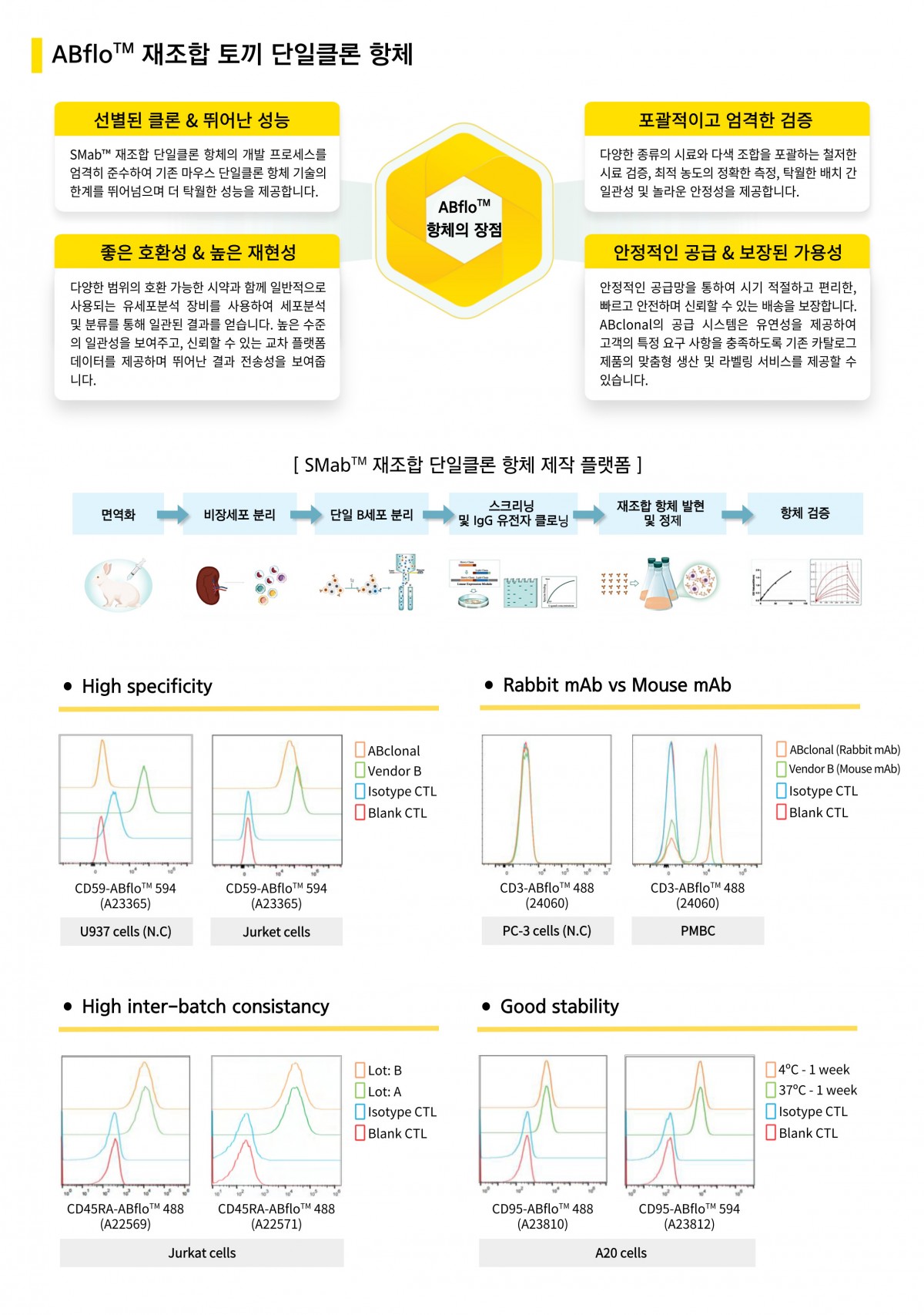 (진행중) ABflo® Flow Cytometry Antibody 무료 샘플 신청